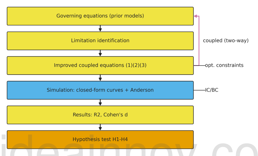Overall research workflow (flow diagram, 6 stages)