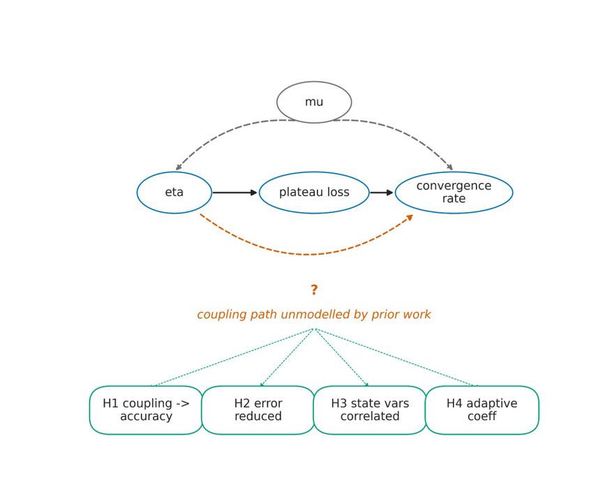 Causal graph (DAG) of the research gap, derived by cross-model consensus