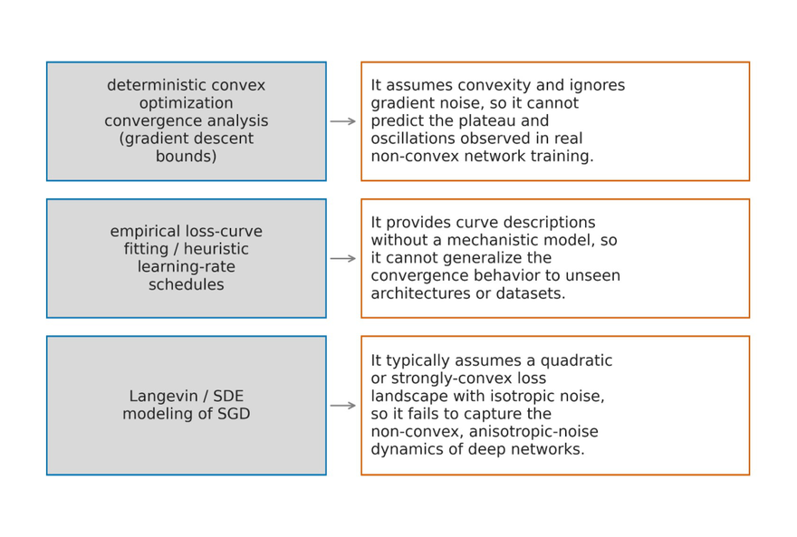 Current-technology limit-states of the established methods this study must overcome