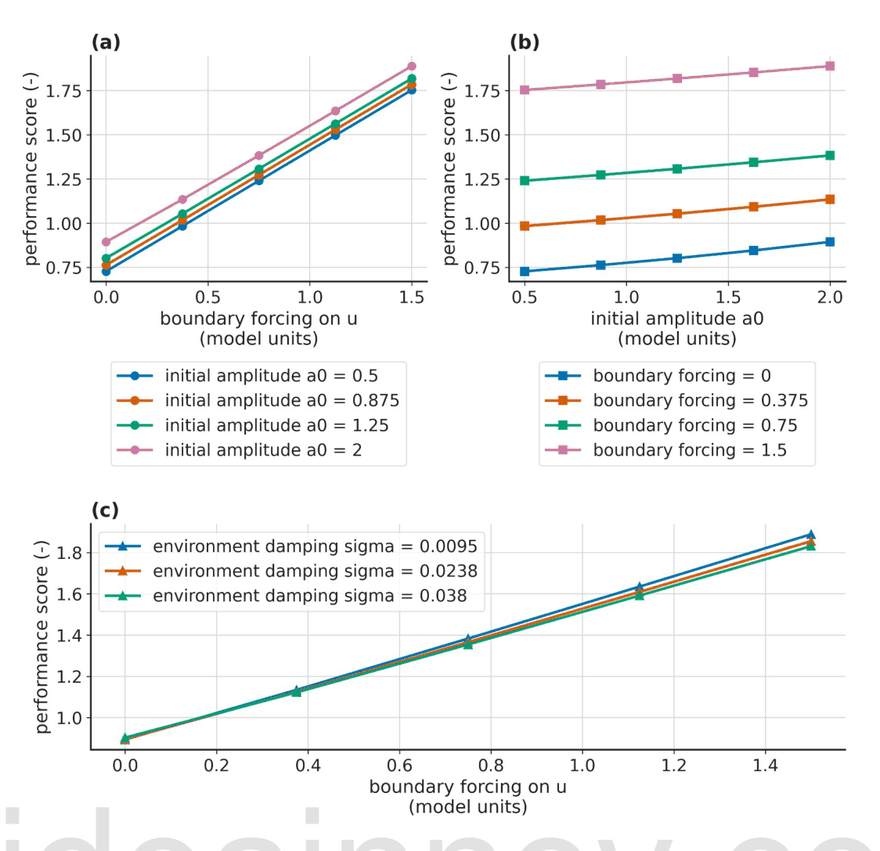 The performance landscape traced by condition-sensitivity curve families