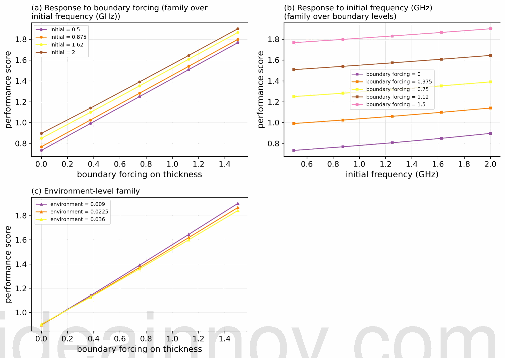 Figure 8 · Condition-sensitivity curve families and the performance landscape