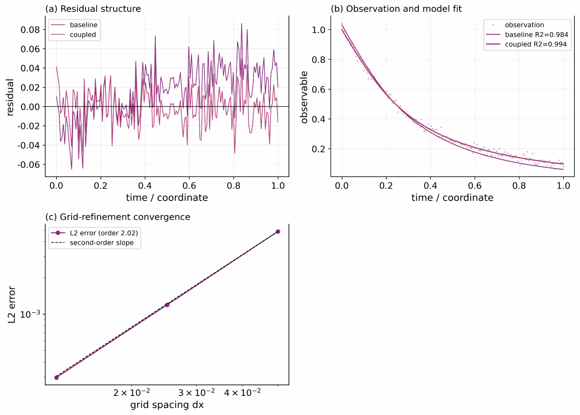 Figure 7 · Governing-equation fit and discretization error structure