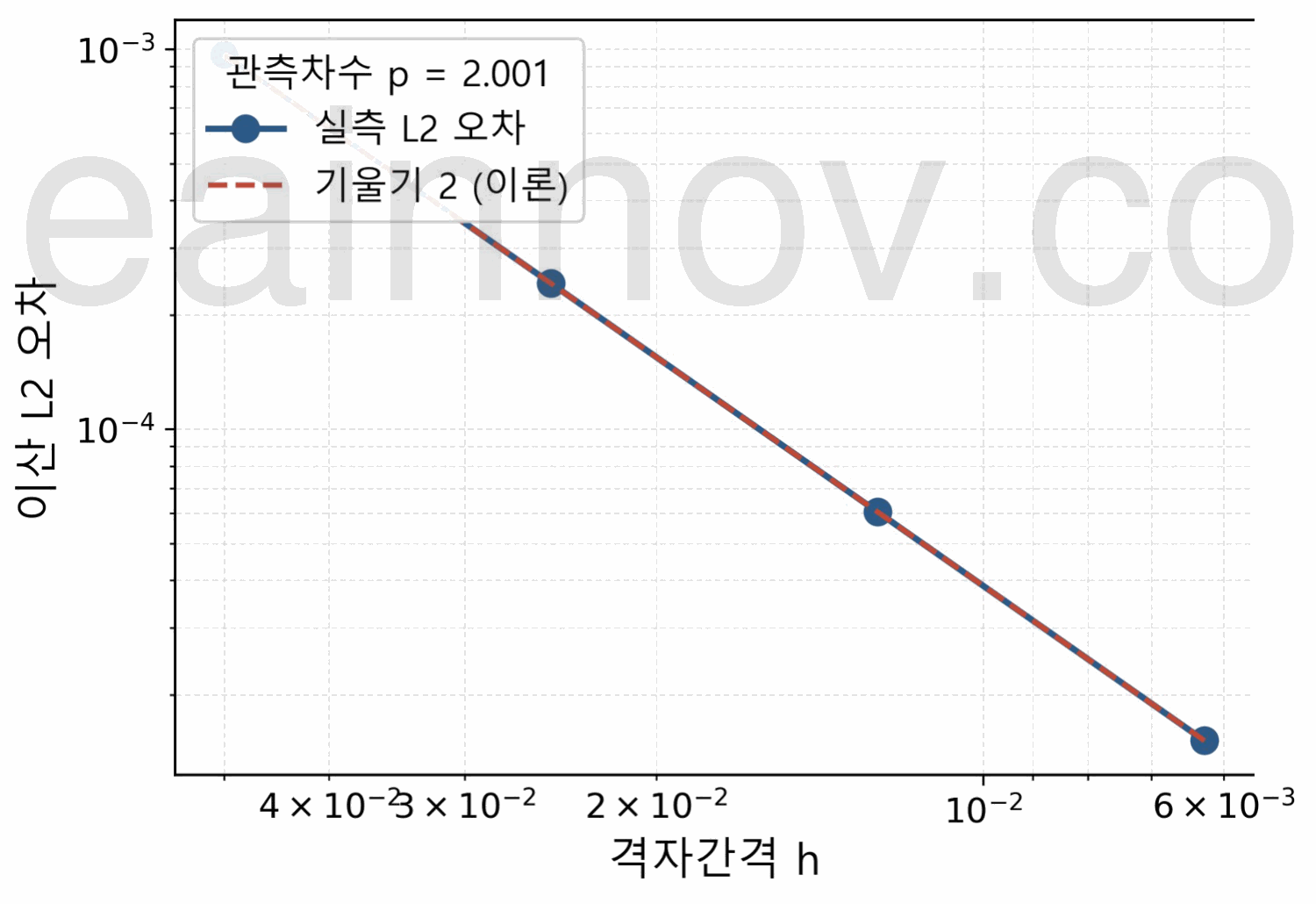 그림 8 · 제조해 수렴: 격자간격 h 대비 이산 L2 오차